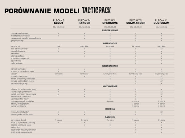 TACTICPACK XL COMMANDER (PLECAK BEZPIECZEŃSTWA) Plecak ewakuacyjny z wyposażeniem kolor oliwkowy