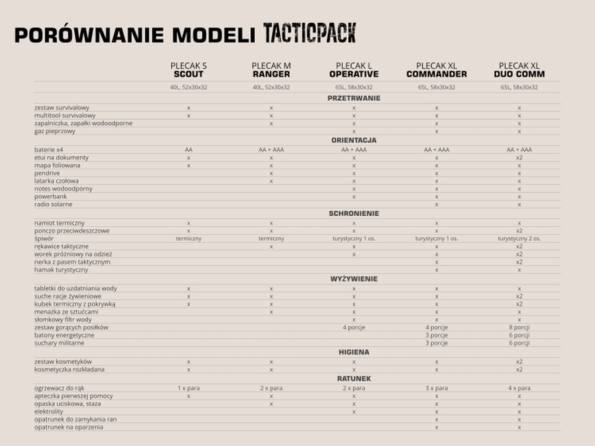 TACTICPACK S SCOUT (PLECAK BEZPIECZEŃSTWA)  Plecak ewakuacyjny z wyposażeniem kolor oliwkowy