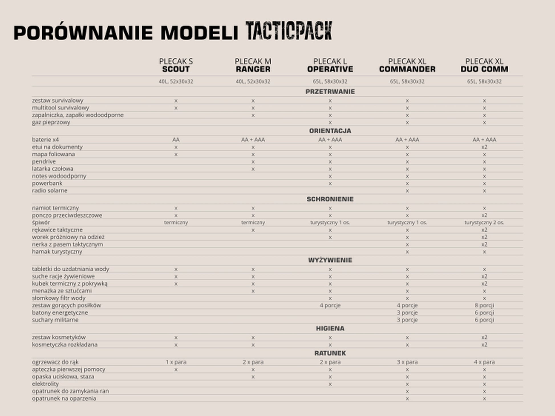 TACTICPACK S SCOUT (PLECAK BEZPIECZEŃSTWA)  Plecak ewakuacyjny z wyposażeniem kolor oliwkowy-2